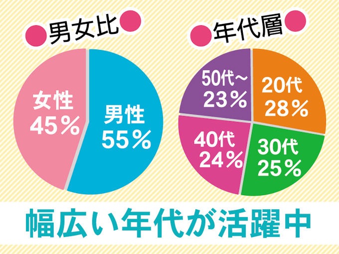 【在籍スタッフについて】
未経験の方歓迎いたします！
男女比：55％：45％・年代層は40代までが75％以上です◎女性活躍中＆活気のある職場です！